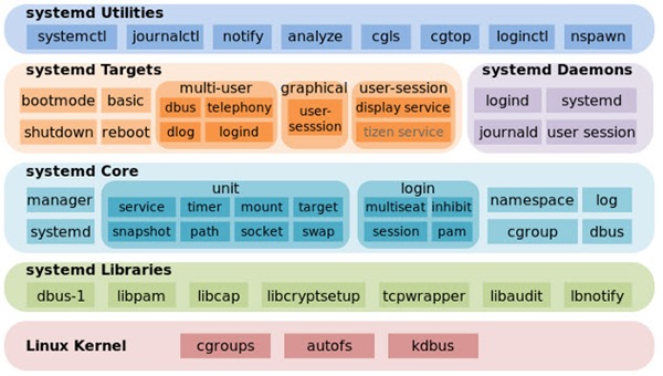 systemd_00
