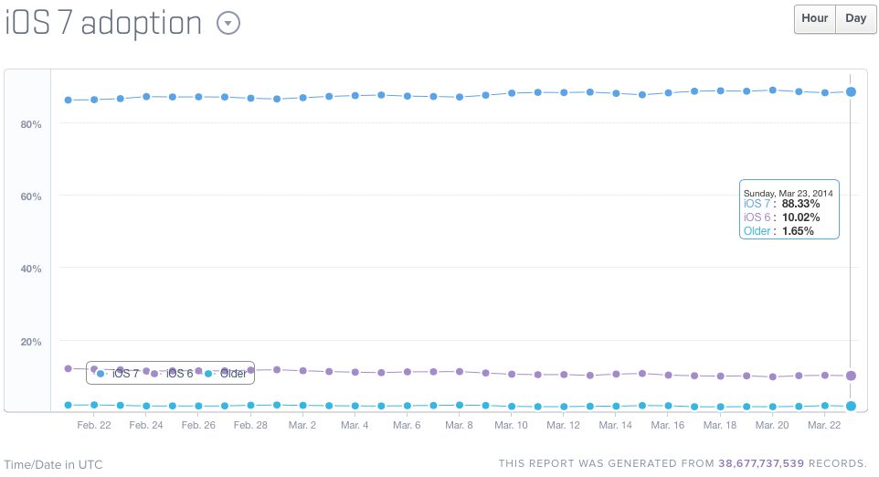 SOs móveis: iOS 7 com 90% de adopção, KitKat apenas com 10%