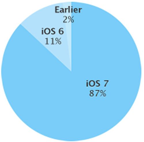 iOS 7 já corre em 87% dos dispositivos. KitKat em apenas 5%