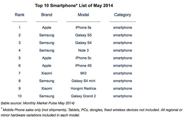 iPhone 5s é o Smartphone TOP mundial mas perde terreno…