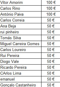 Resultado: Passatempo Pplware/Lunacloud – Temos 15 prémios