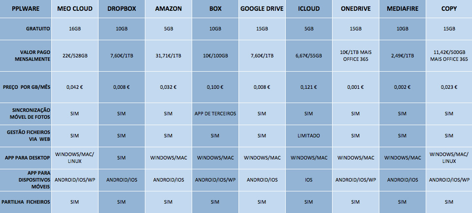 Qual é o melhor serviço cloud?