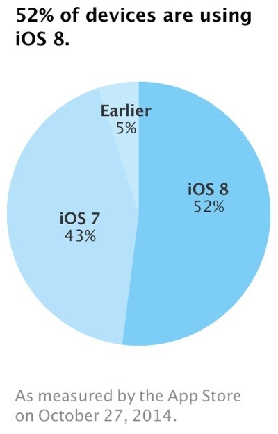 Mais de metade dos dispositivos móveis Apple corre o iOS 8