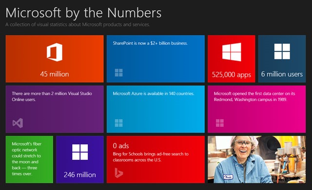 Existem 525 000 aplicações para Windows e Windows Phone