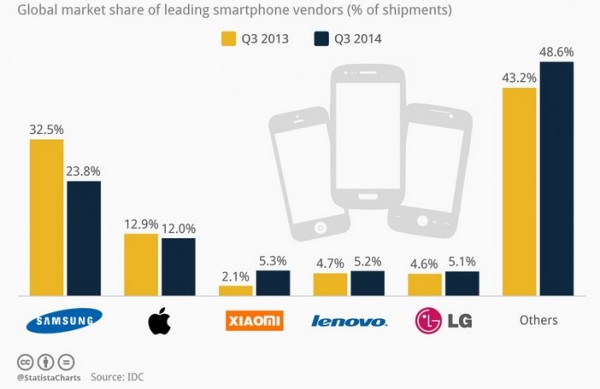 smartphones_concorrência