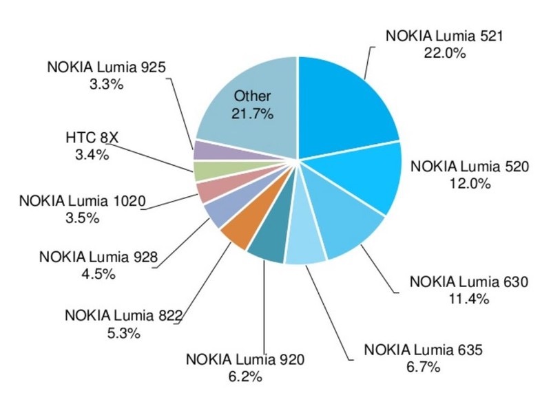 A versão mais usada no universo Windows Phone é já a 8.1