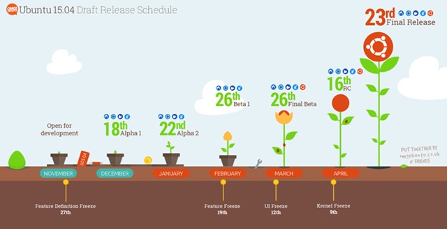 Ubuntu 15.04 Alpha 1 disponível para download