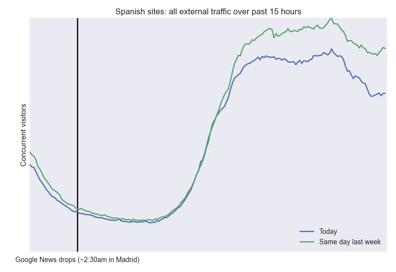 Fim do Google News espanhol reduz tráfego nos sites dos jornais
