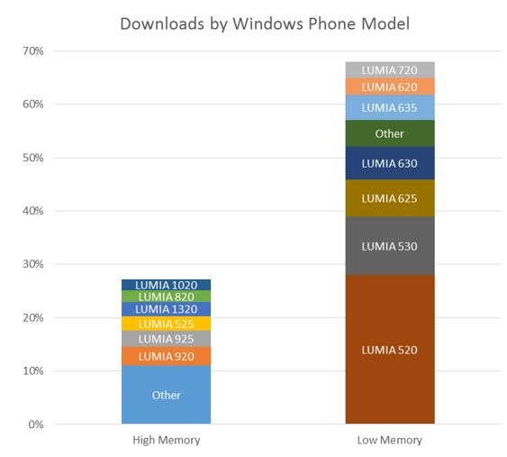 71% das apps para WP são usadas em smartphones mais fracos