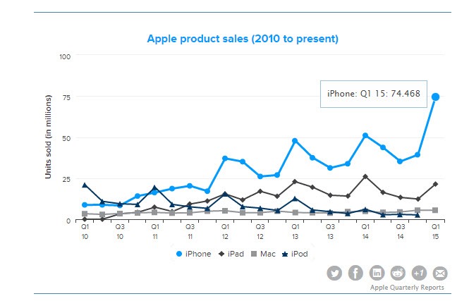 Recorde: Apple vendeu 74,5 milhões de iPhones