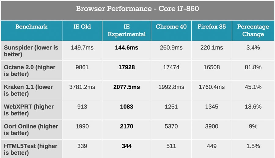 Última build do Windows 10 já permite usar o motor do Spartan