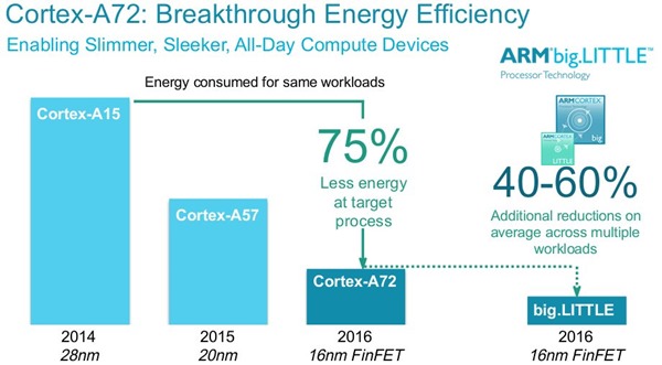 a72-energy-comparison