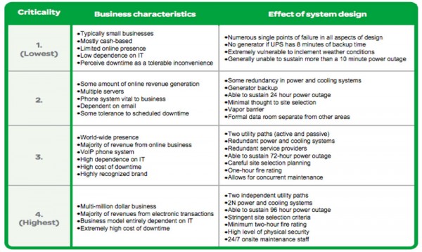 Figura 2 – Níveis de Criticidade de um Datacenter [3]