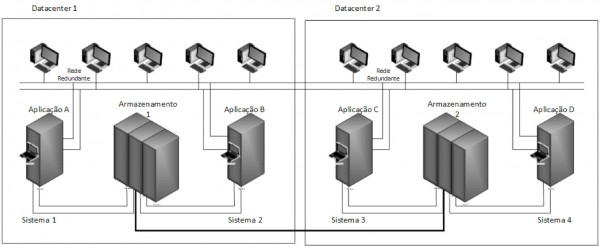 Figura 5 – Arquitetura de Cluster com dois Datacenter