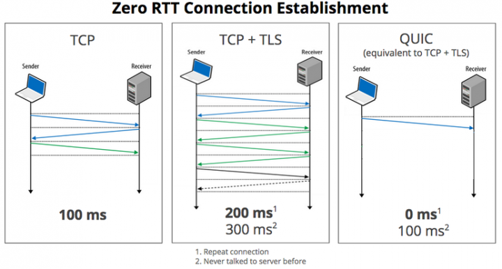 quic-google-connections