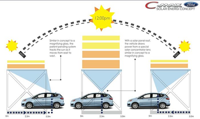pplware_ford_c_max_solar_energi03