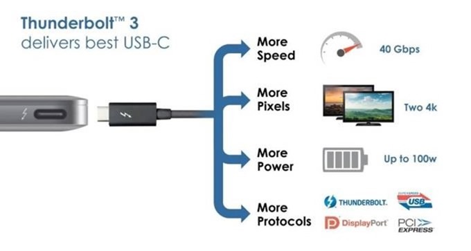 Thunderbolt 3: 40 Gbps agora com conectores USB tipo C