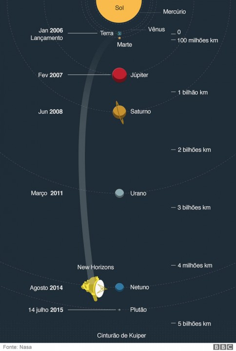 pplware_infograma_viagem_plutao