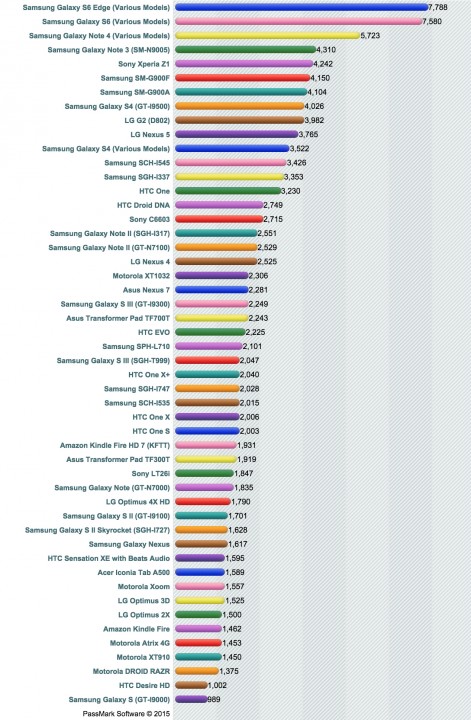 Top 50 dispositivos Android