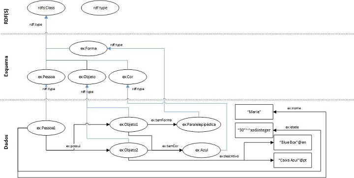 Figura 2: Grafo RDF com um esquema RDFS (apenas classes).