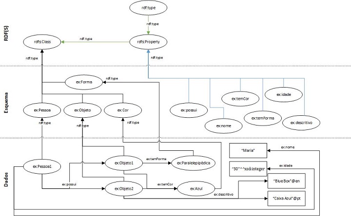 Figura 3: Grafo RDF com um esquema RDFS (classes e propriedades).