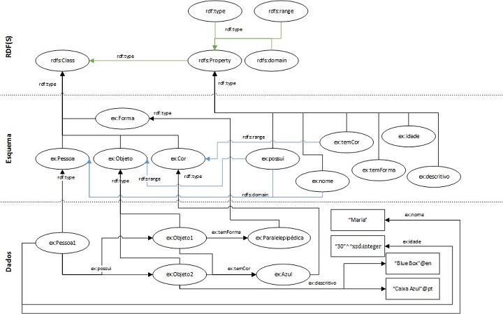 Figura 4: Grafo RDF com um esquema RDFS (com especificação de domínio e contradomínio em algumas propriedades).