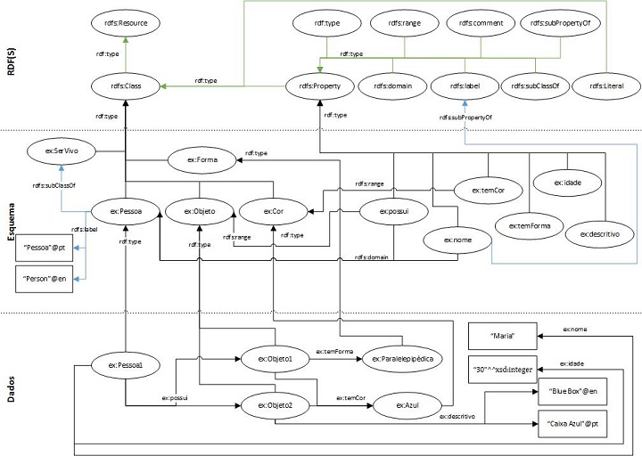 Figura 5: Grafo RDF com um esquema RDFS (com especificação de hierarquia de classes e de propriedades e adição de descrições textuais em recursos).