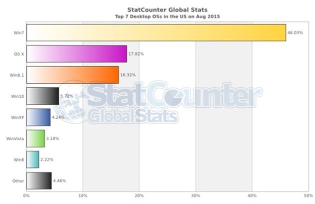 windows-10-already-overtakes-windows-xp-in-the-united-states-489781-2-630x407