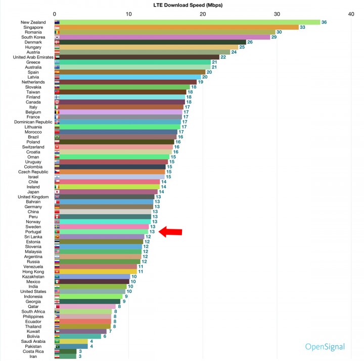 pplware_velocidade_lte_mundo01