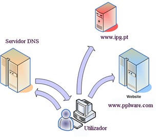 Dica: Troque o endereço IP por um nome