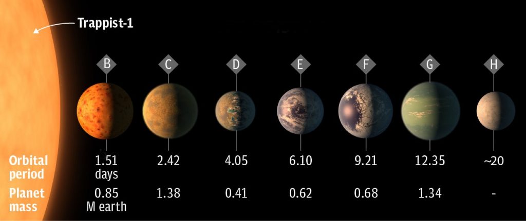 NASA anuncia descoberta de 7 planetas idênticos à Terra