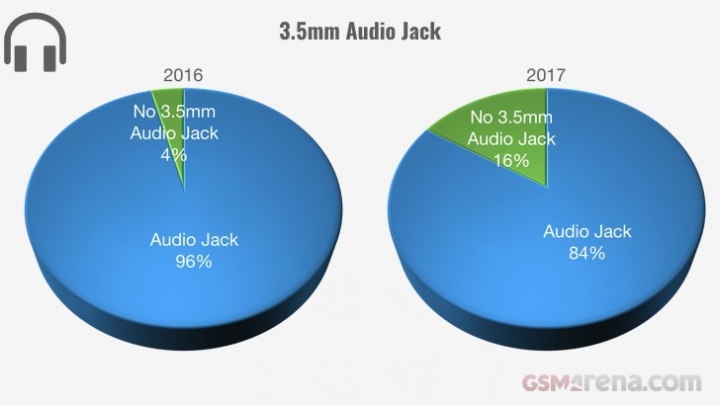 Evolução dos smartphones em 2017 - jack 3,5mm