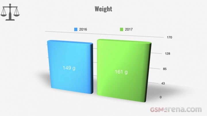 Evolução dos smartphones em 2017 - peso