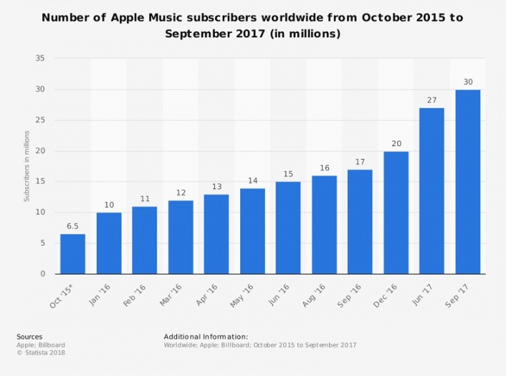 Apple Music numero subscritores setembro 2017
