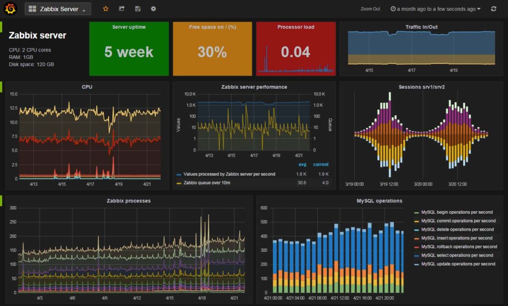 Zabbix: Vamos conhecer melhor a interface da plataforma (1)