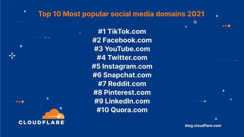 TikTok Google Internet 2021 CloudFare