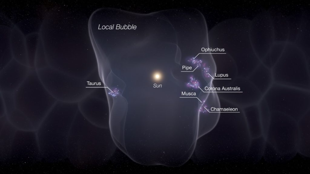 Há uma bolha de 1.000 anos-luz de largura que dá à luz muitas estrelas perto do nosso Sol